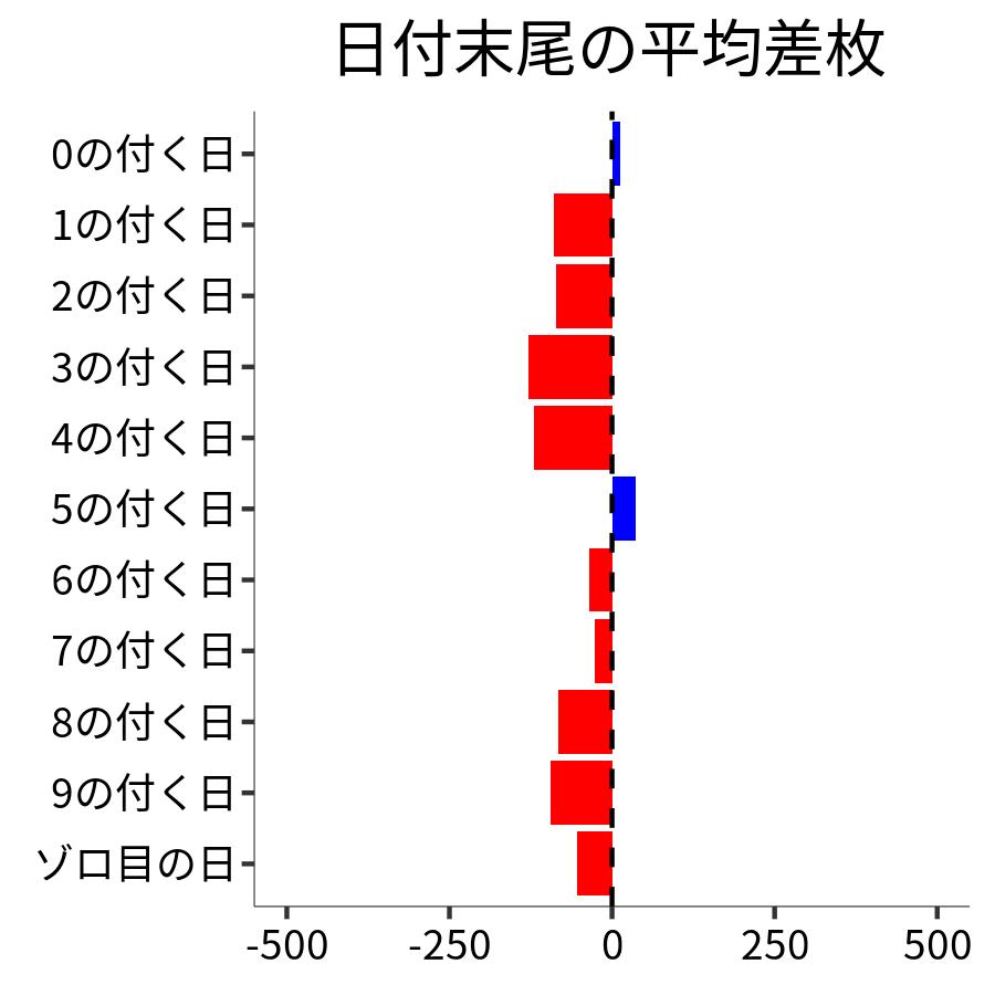 日付末尾ごとの平均差枚