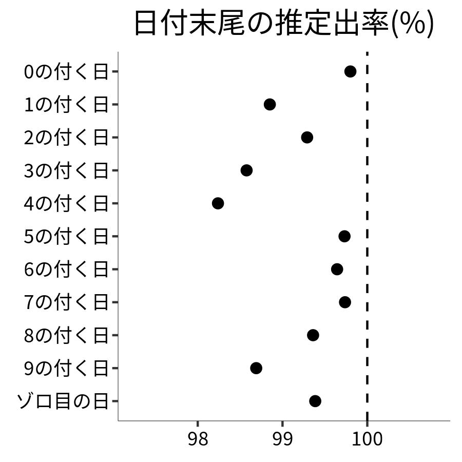 日付末尾ごとの出率