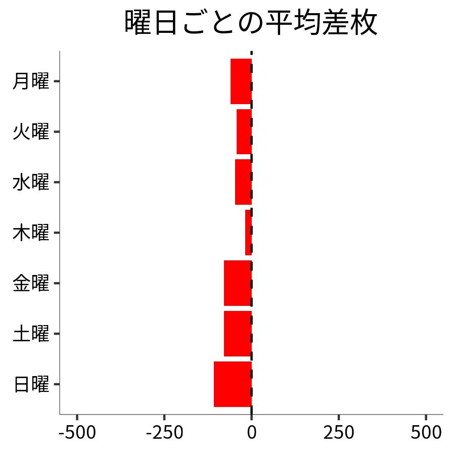 曜日ごとの平均差枚