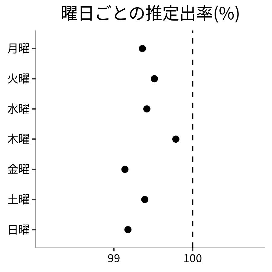 曜日ごとの出率