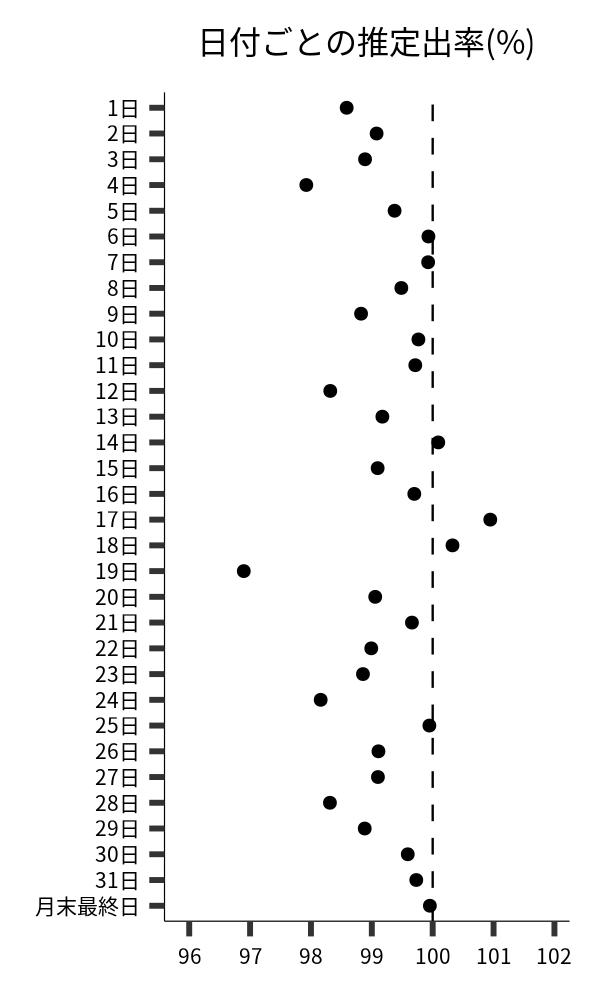 日付ごとの出率