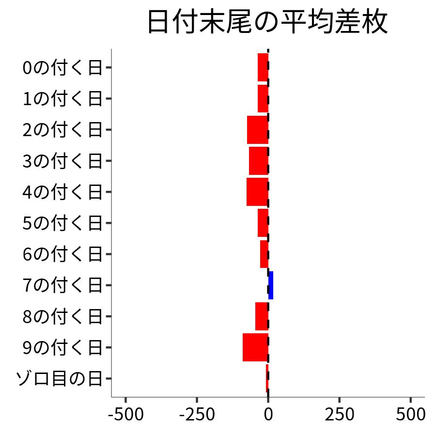 日付末尾ごとの平均差枚