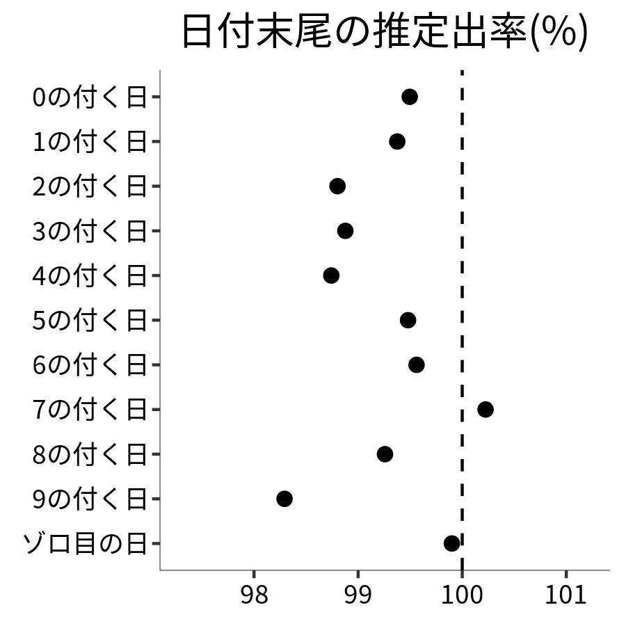 日付末尾ごとの出率