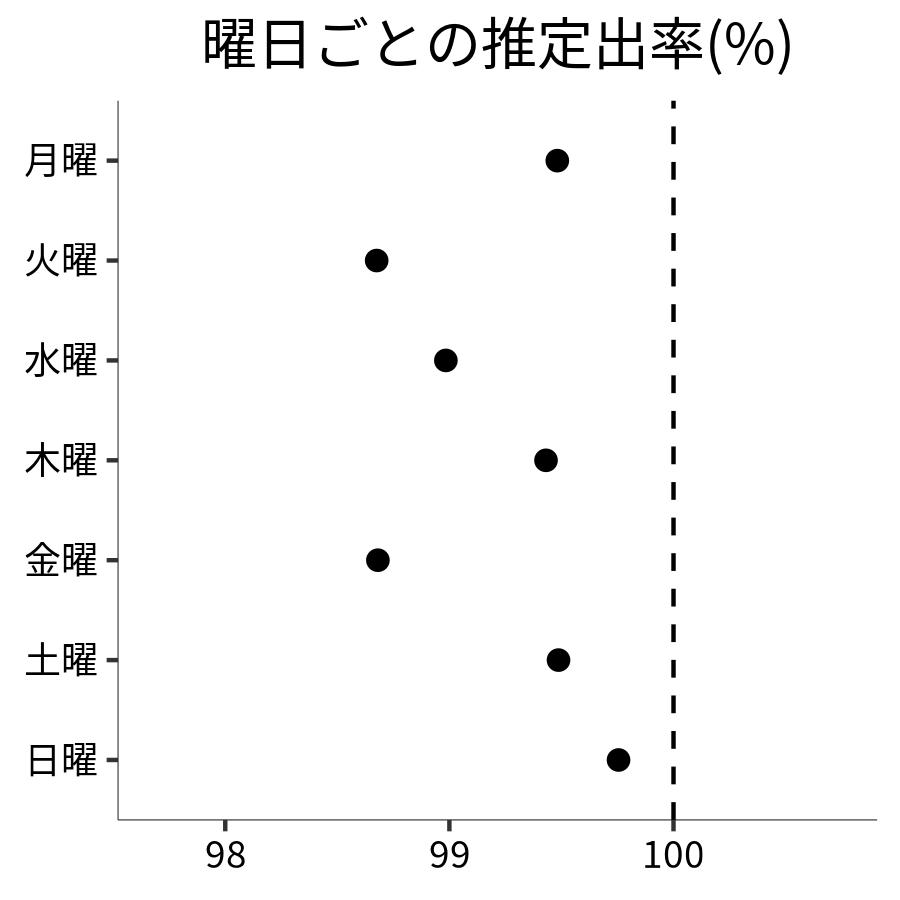 曜日ごとの出率