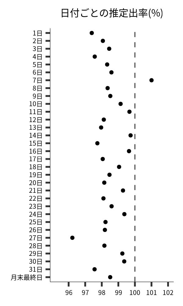 日付ごとの出率