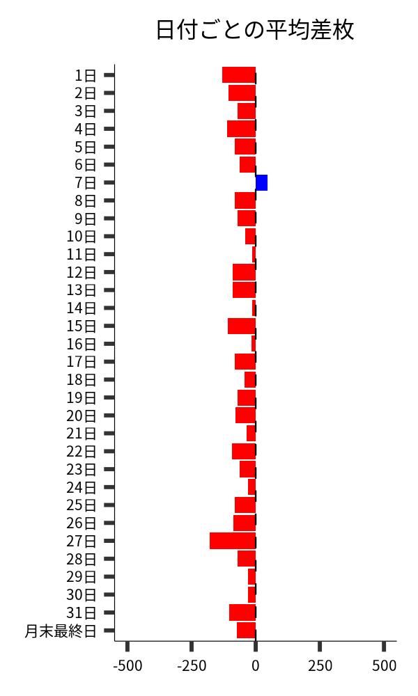 日付ごとの平均差枚