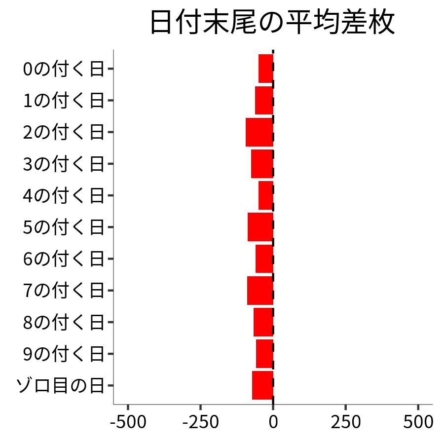 日付末尾ごとの平均差枚