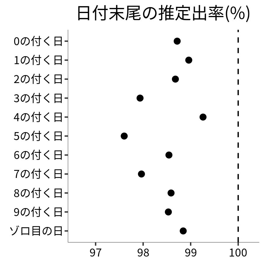 日付末尾ごとの出率