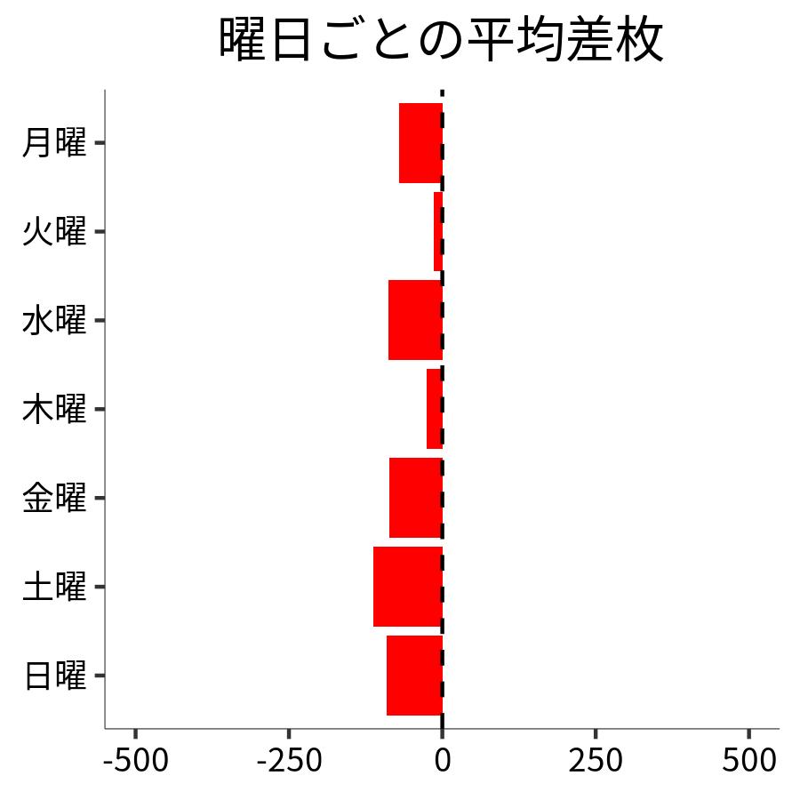 曜日ごとの平均差枚