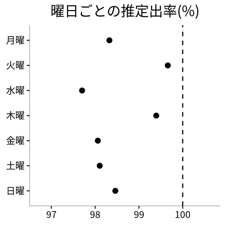 曜日ごとの出率