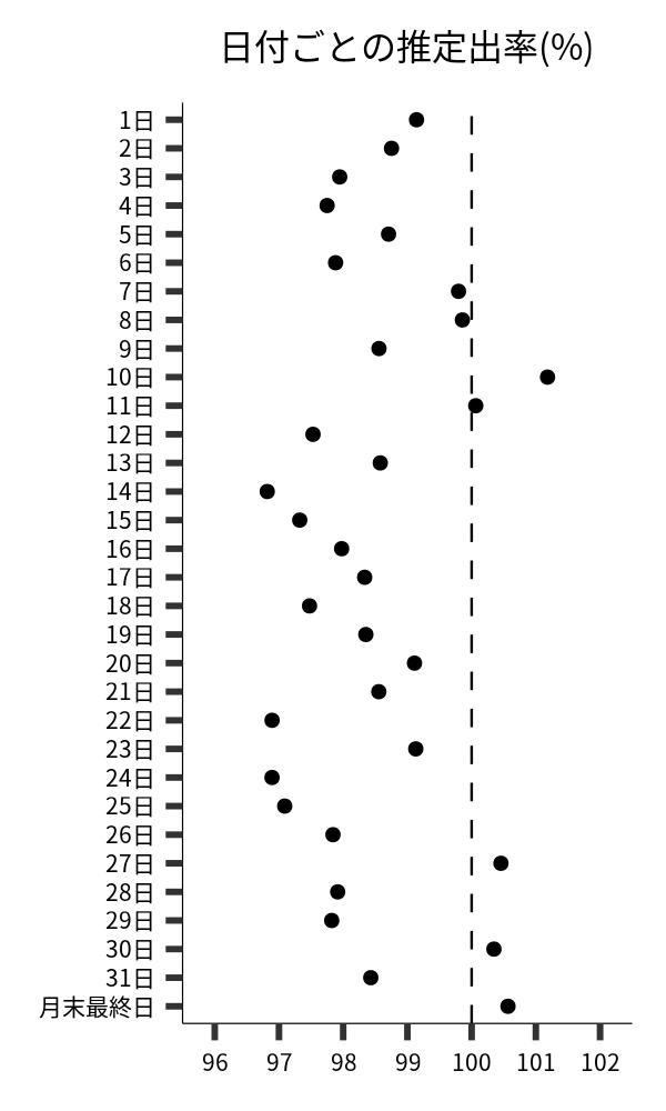 日付ごとの出率