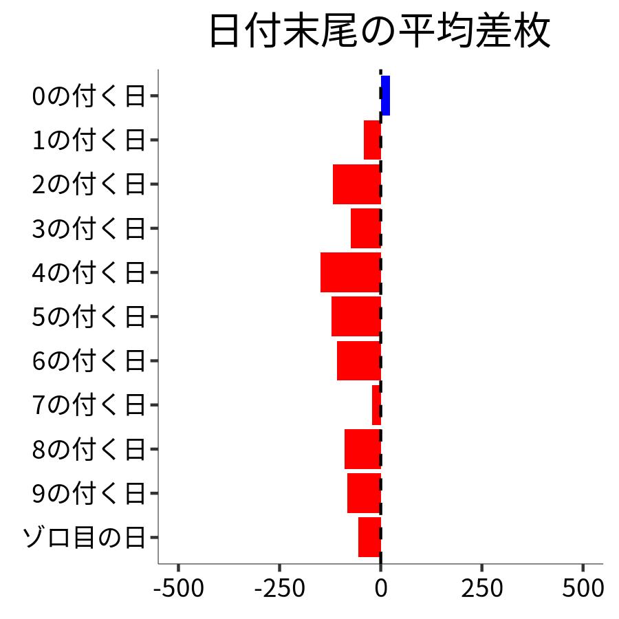 日付末尾ごとの平均差枚