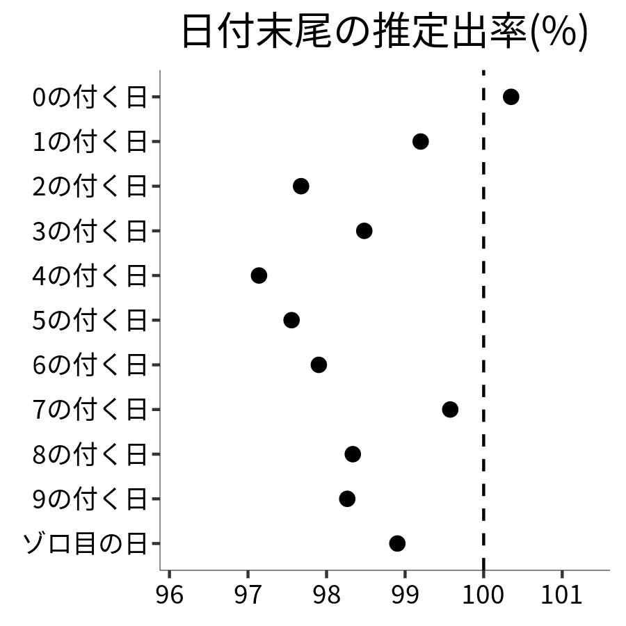 日付末尾ごとの出率