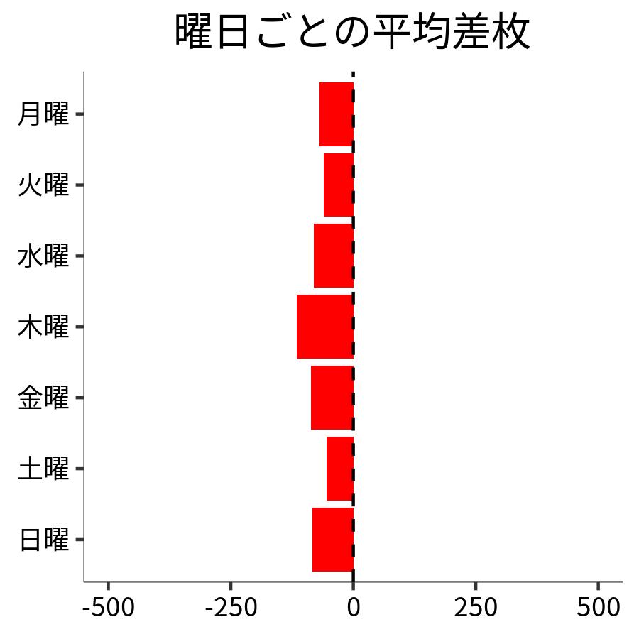 曜日ごとの平均差枚