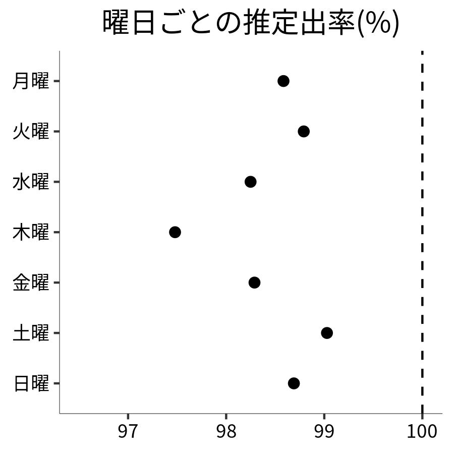 曜日ごとの出率