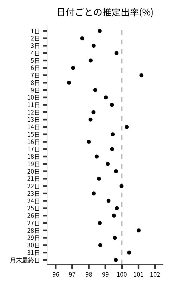 日付ごとの出率