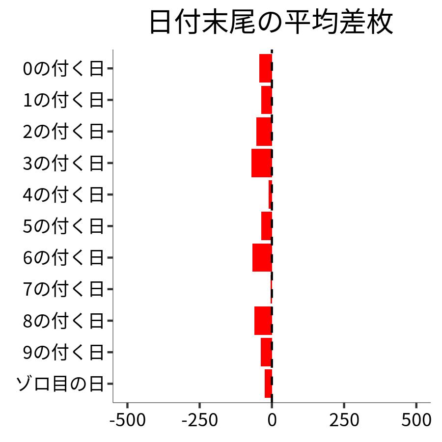 日付末尾ごとの平均差枚