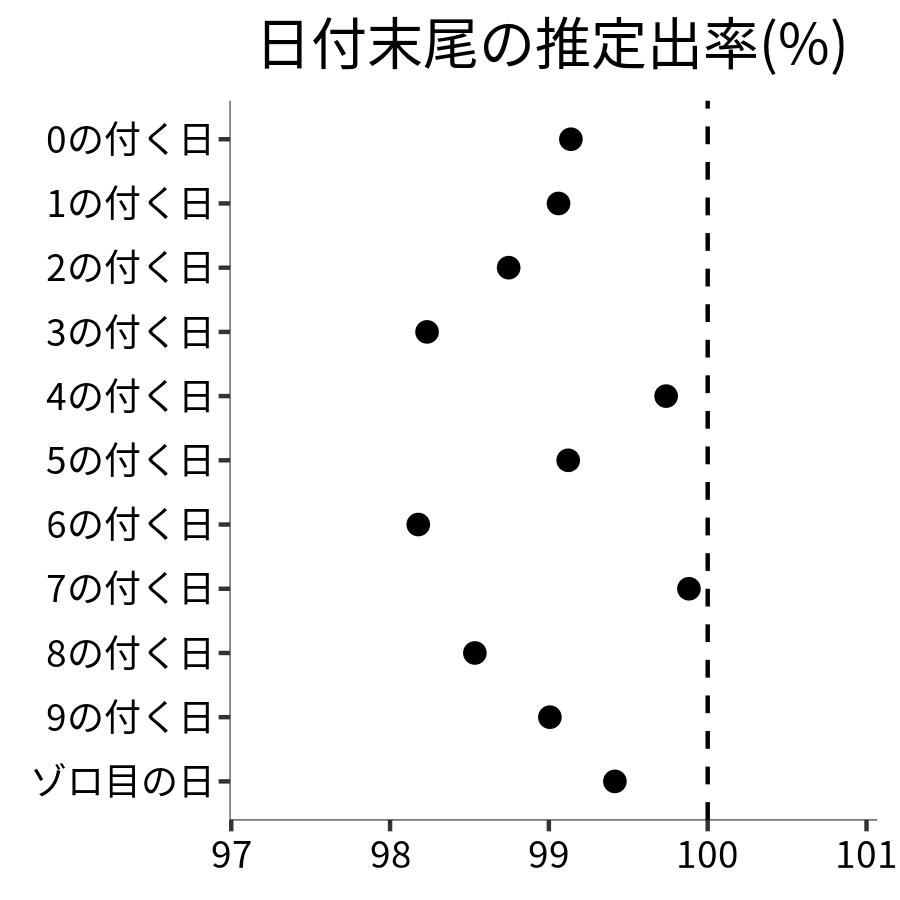 日付末尾ごとの出率