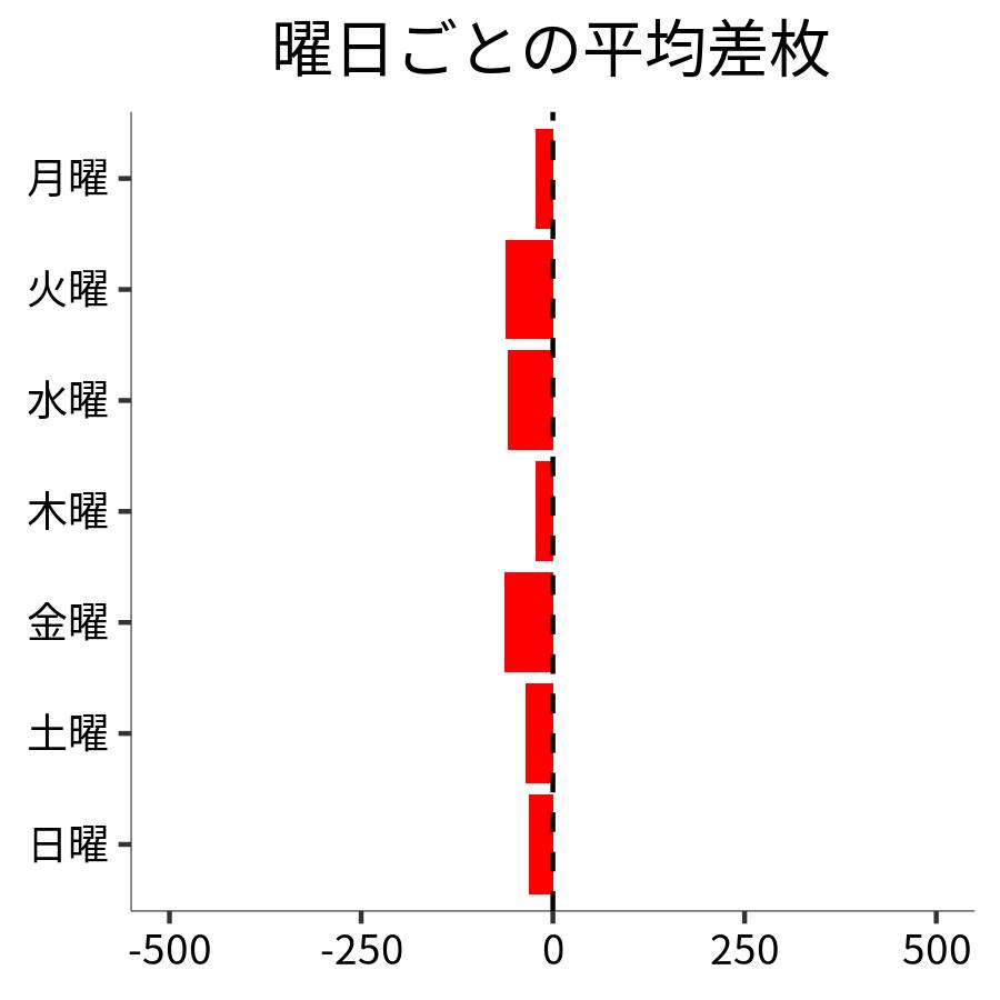 曜日ごとの平均差枚