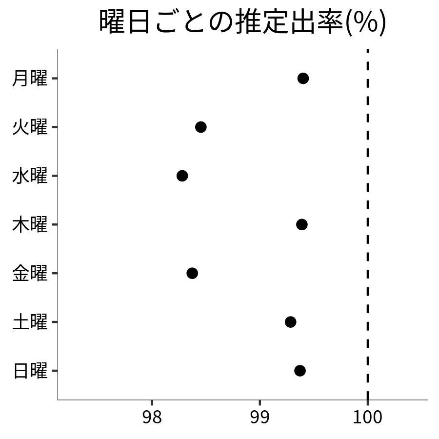 曜日ごとの出率