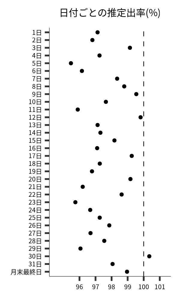 日付ごとの出率