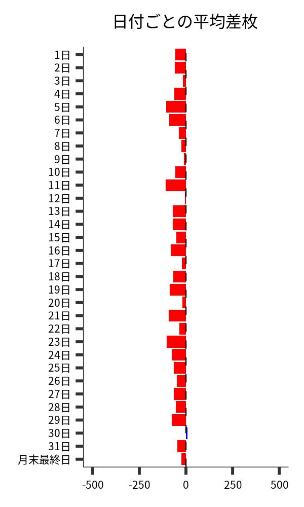 日付ごとの平均差枚