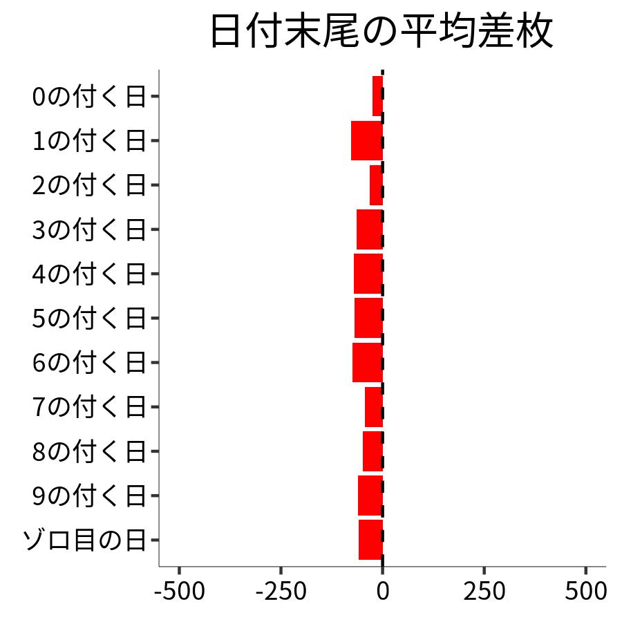 日付末尾ごとの平均差枚