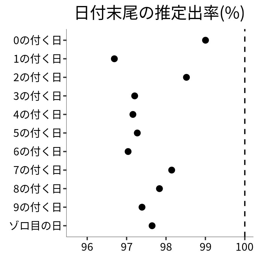 日付末尾ごとの出率