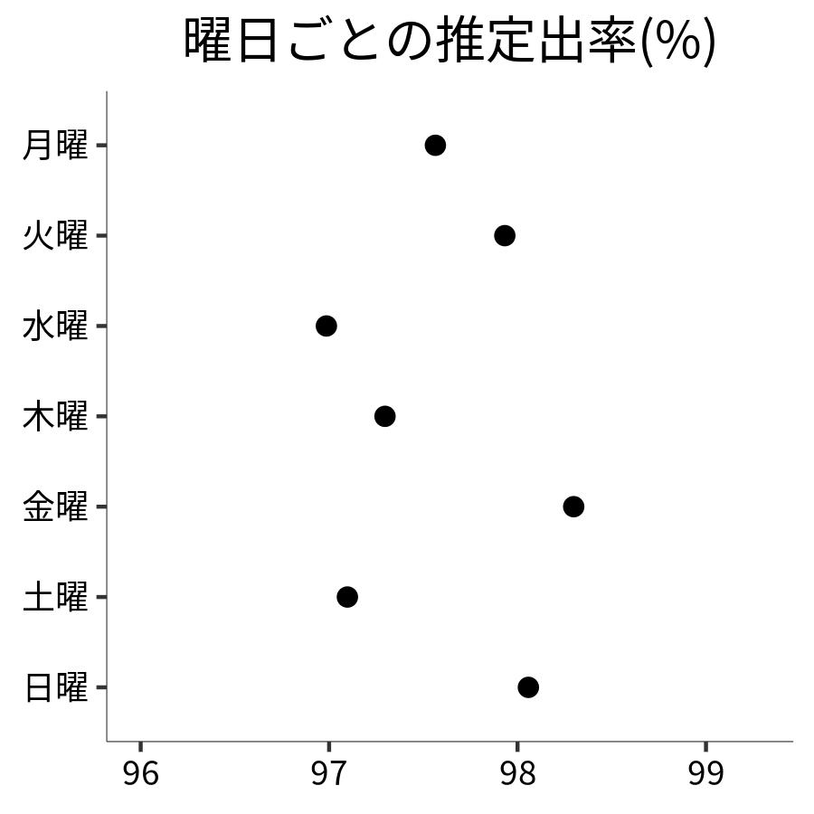 曜日ごとの出率