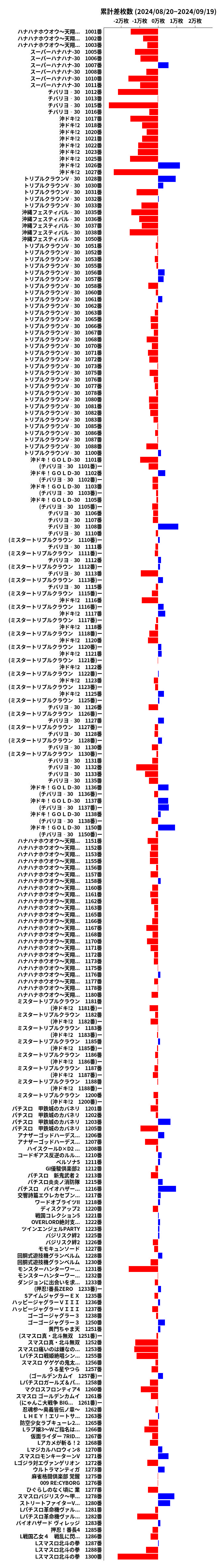 累計差枚数の画像