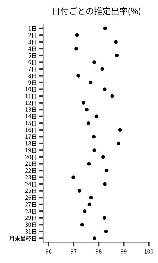 日付ごとの出率