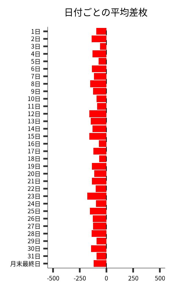 日付ごとの平均差枚