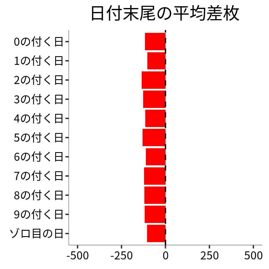 日付末尾ごとの平均差枚