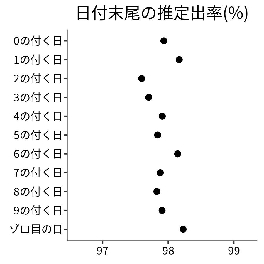 日付末尾ごとの出率