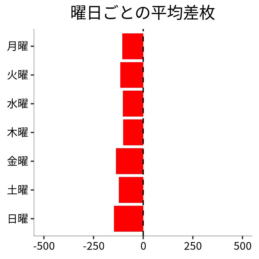 曜日ごとの平均差枚