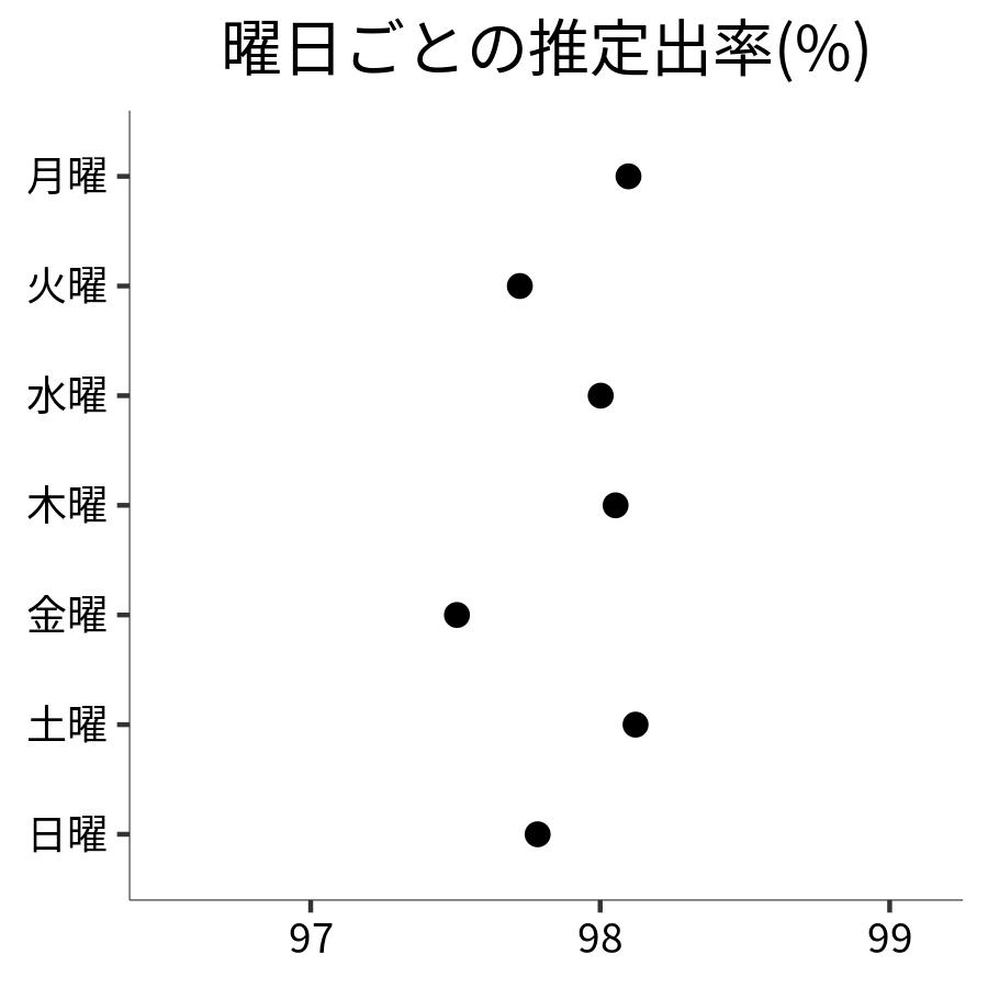 曜日ごとの出率