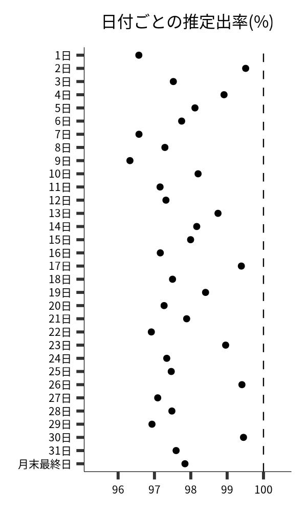 日付ごとの出率