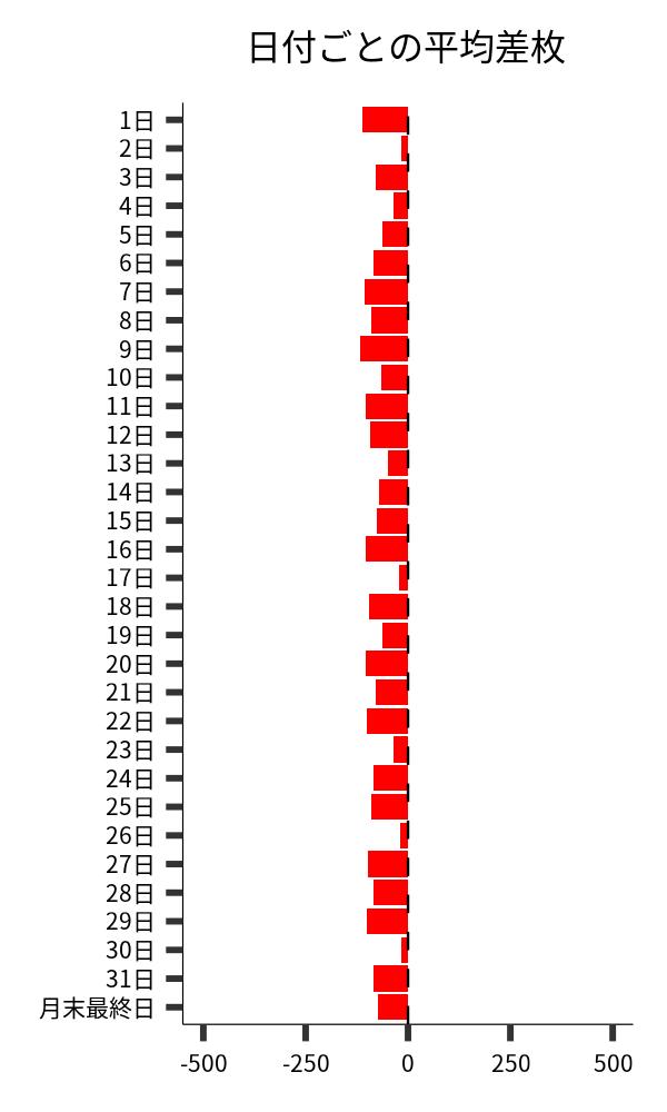 日付ごとの平均差枚