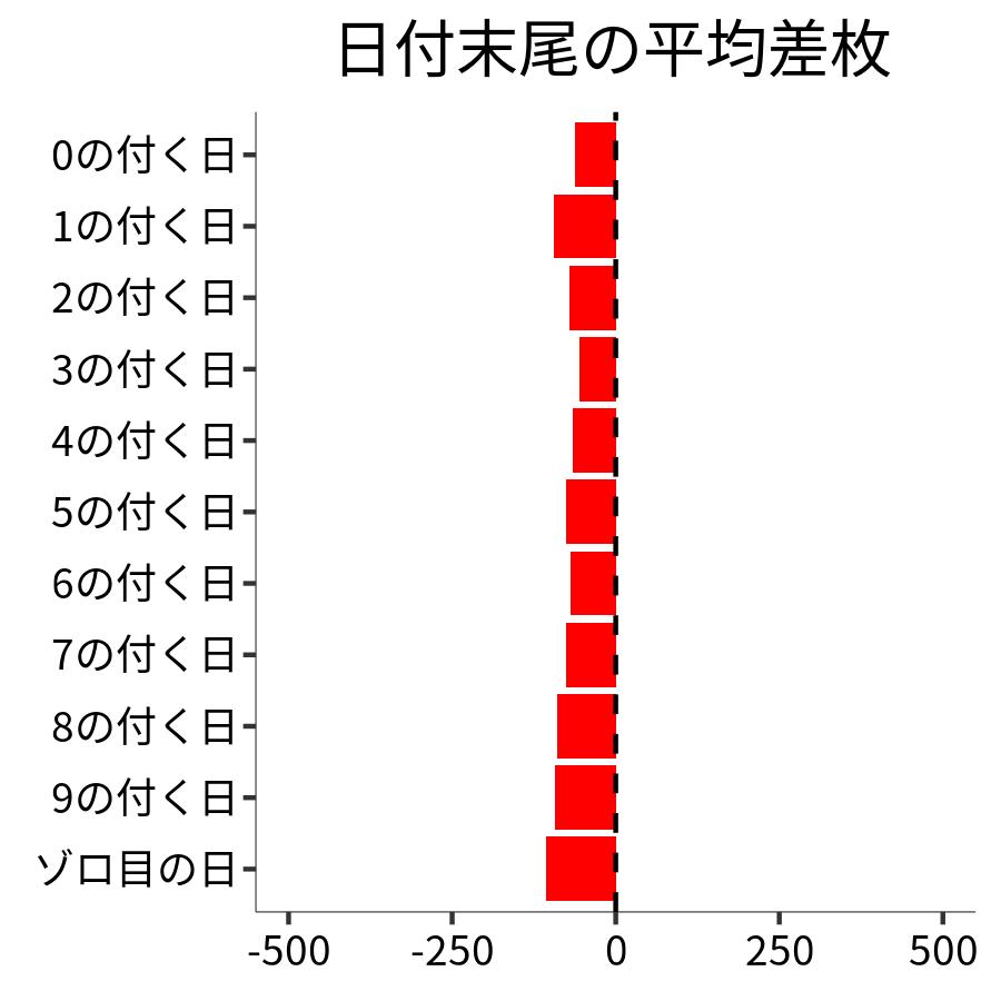 日付末尾ごとの平均差枚