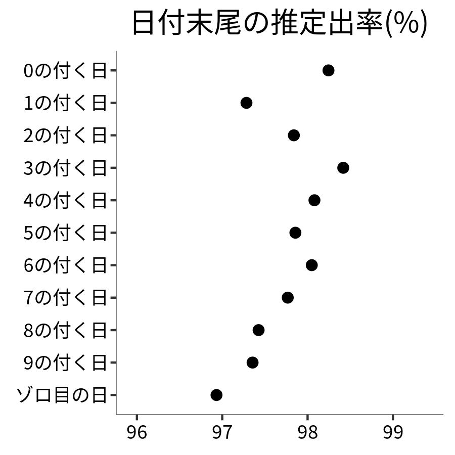 日付末尾ごとの出率