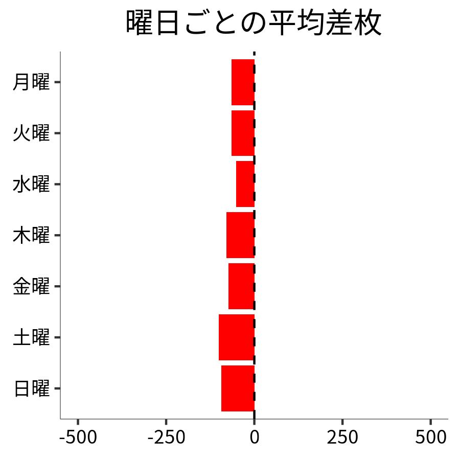 曜日ごとの平均差枚