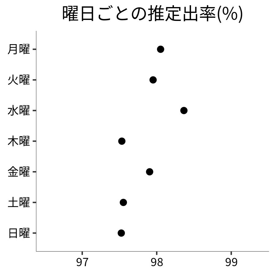 曜日ごとの出率