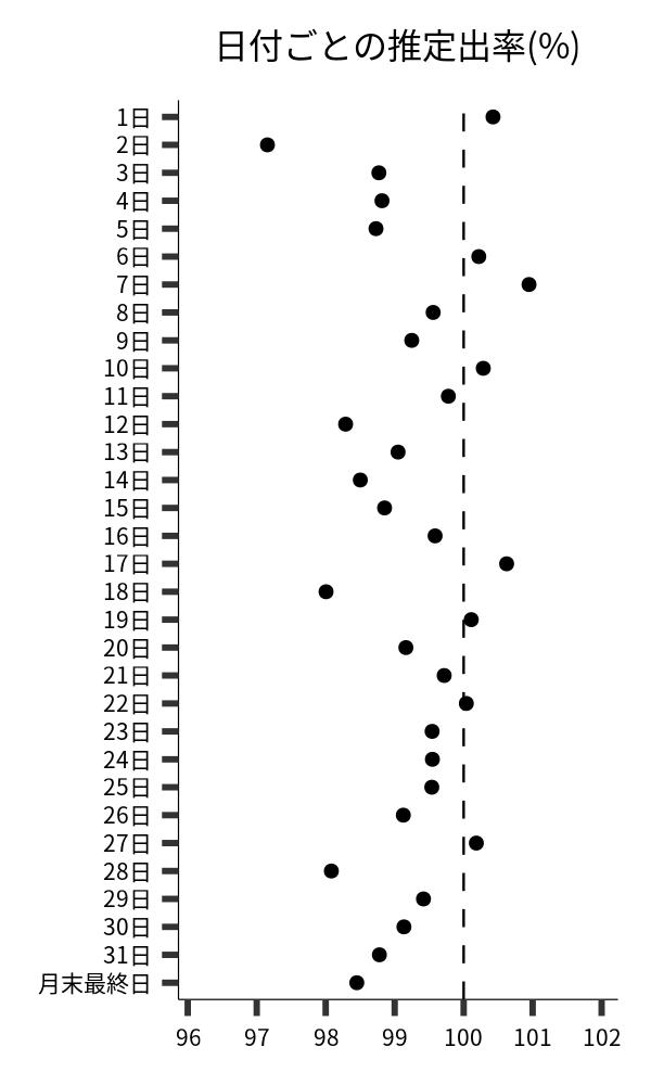 日付ごとの出率