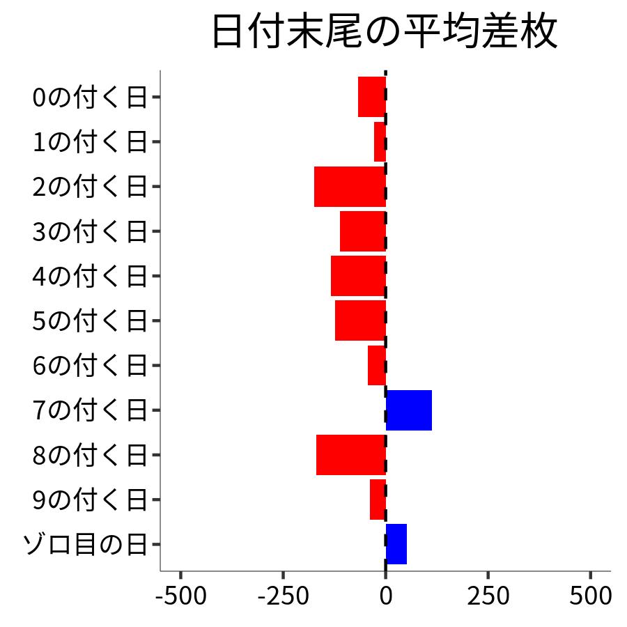 日付末尾ごとの平均差枚