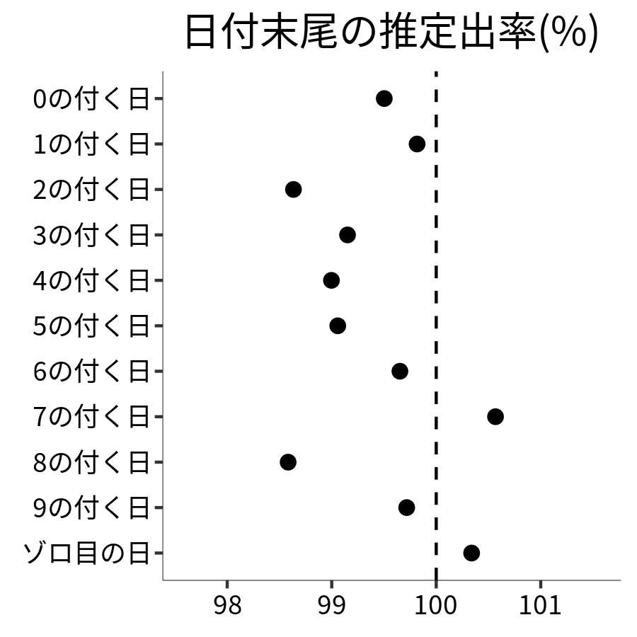 日付末尾ごとの出率