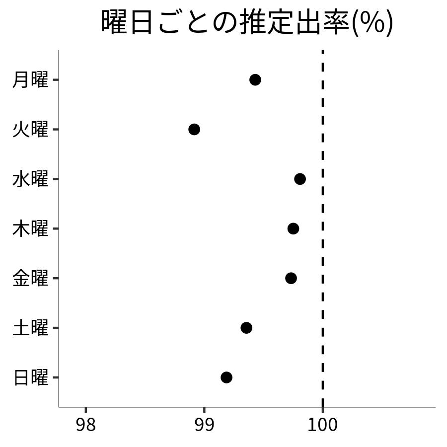 曜日ごとの出率