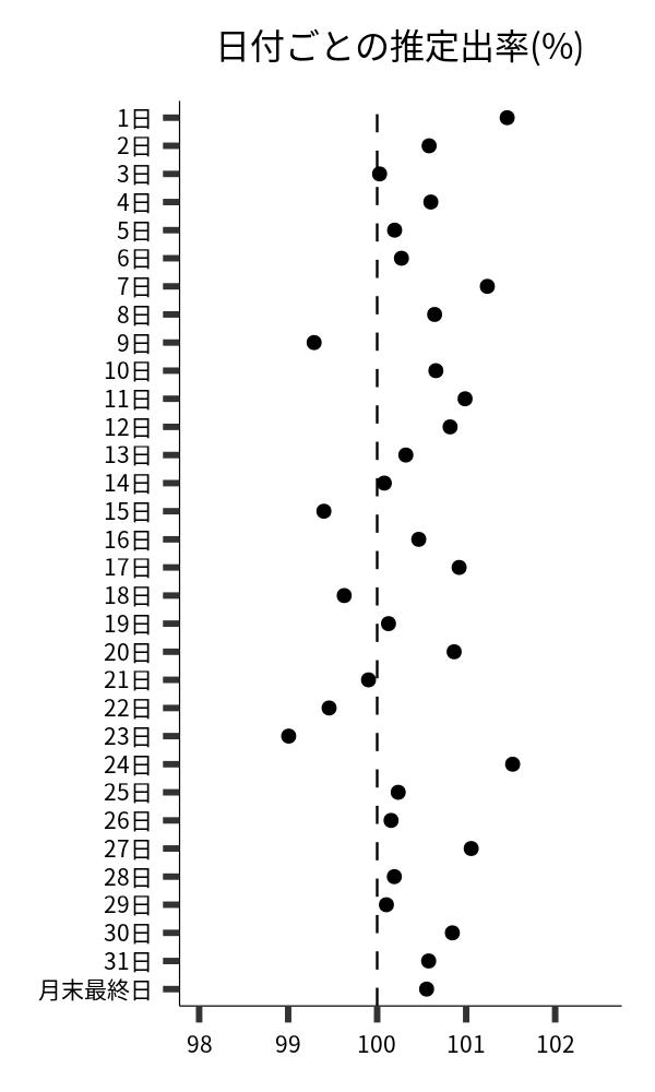 日付ごとの出率