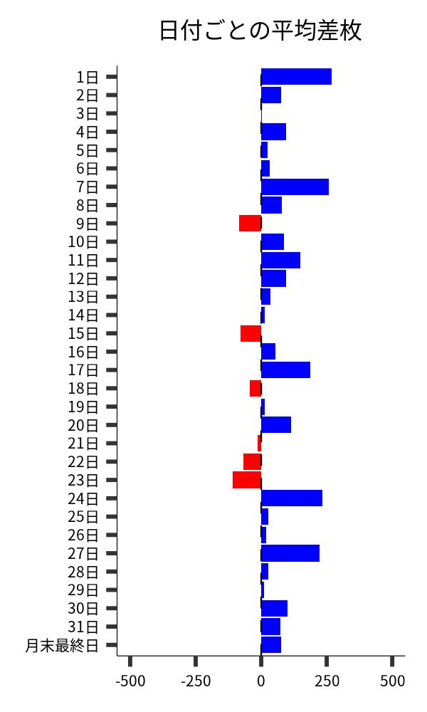 日付ごとの平均差枚