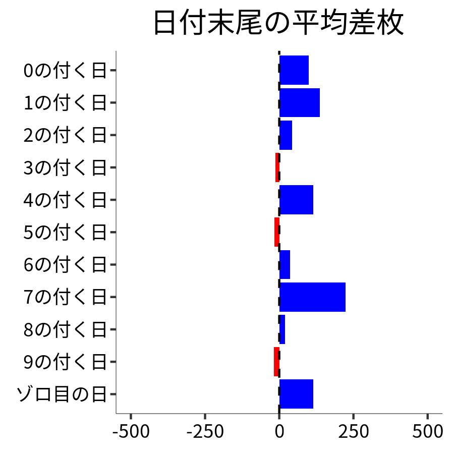 日付末尾ごとの平均差枚