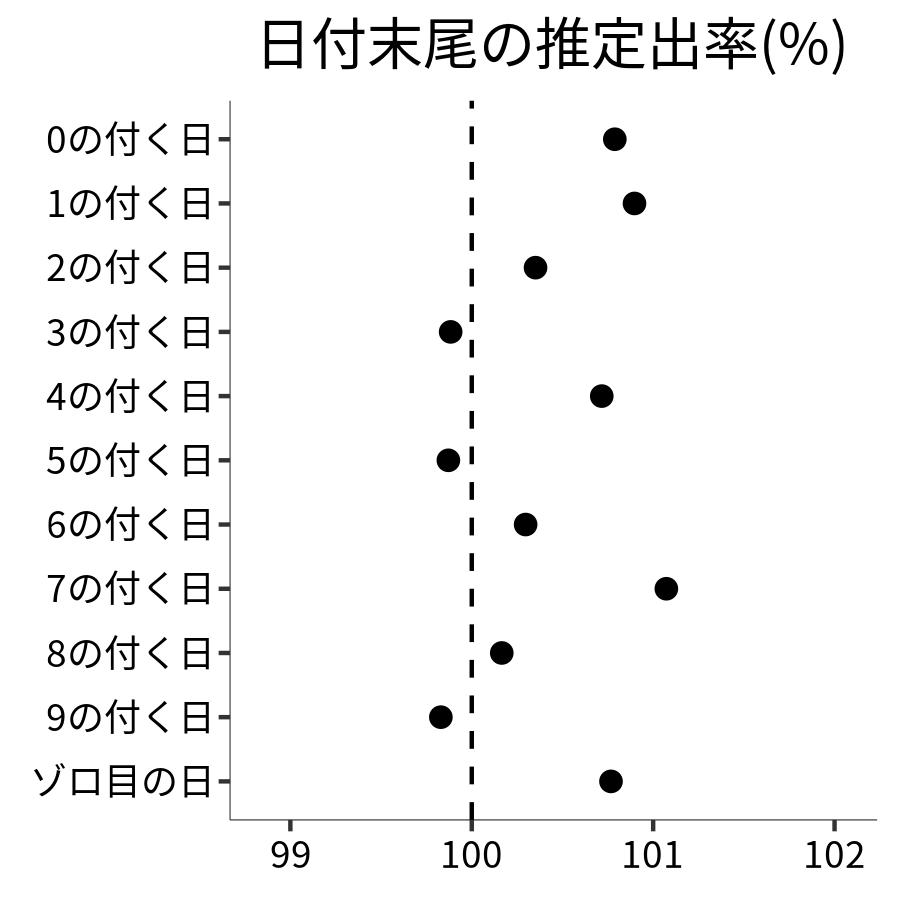 日付末尾ごとの出率